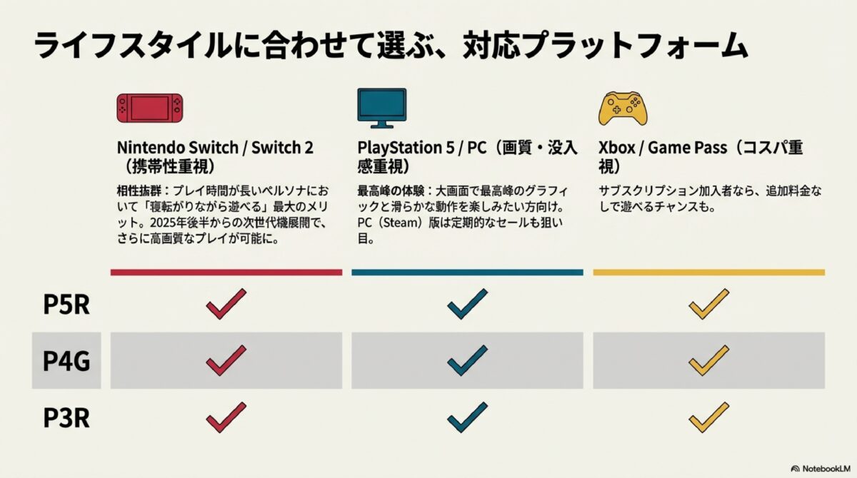 ライフスタイルに合わせて選ぶ、対応プラットフォーム