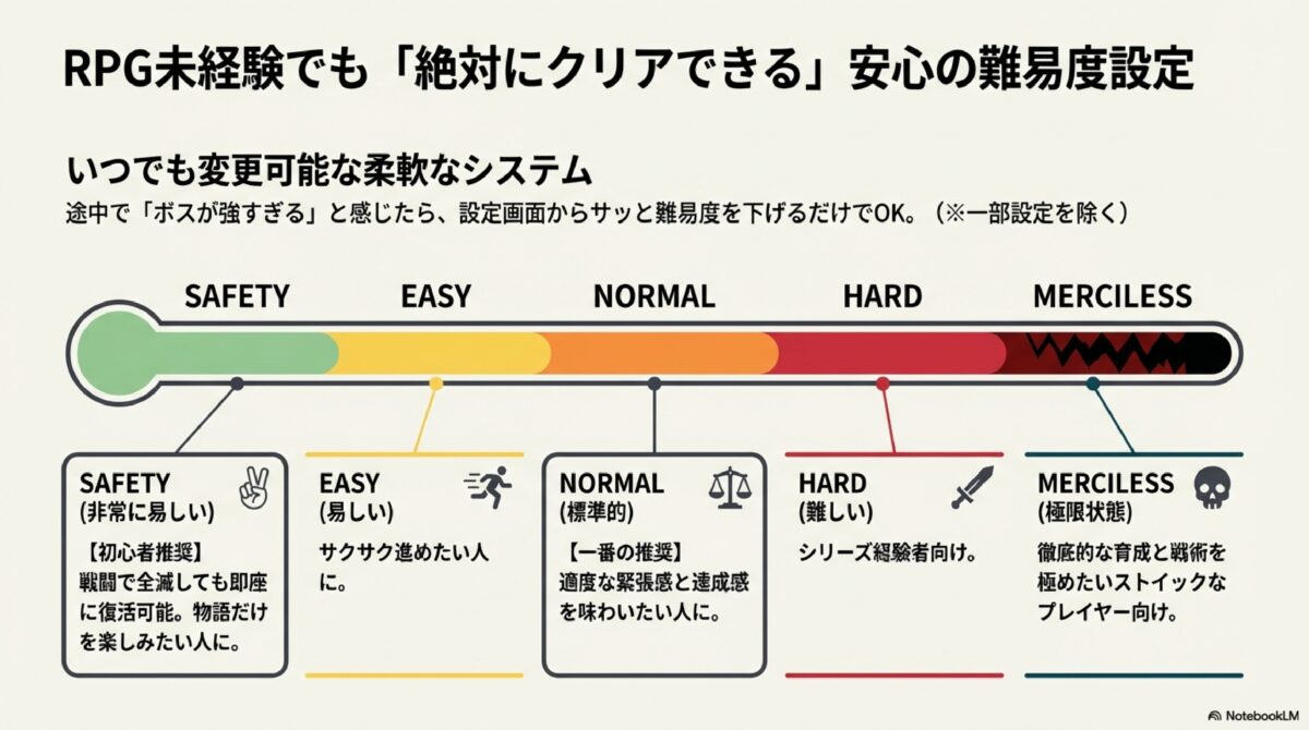 RPG未経験でも「絶対にクリアできる」安心の難易度設定