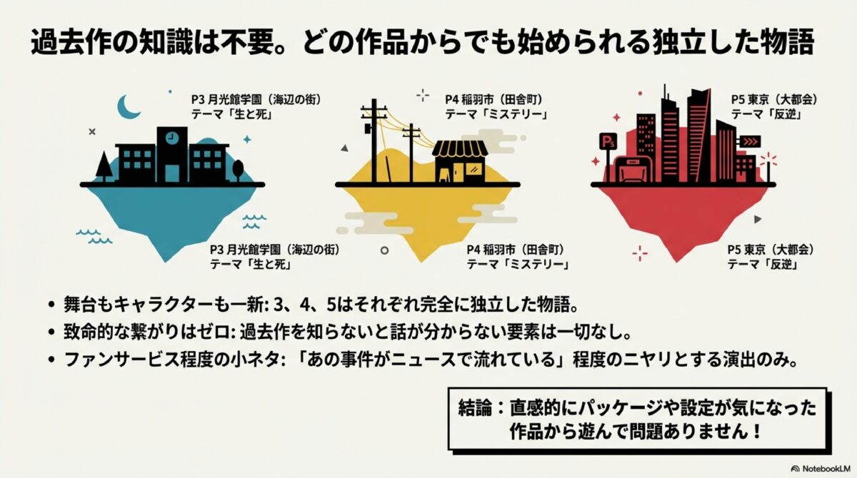 過去作の知識は不要。どの作品からでも始められる独立した物語