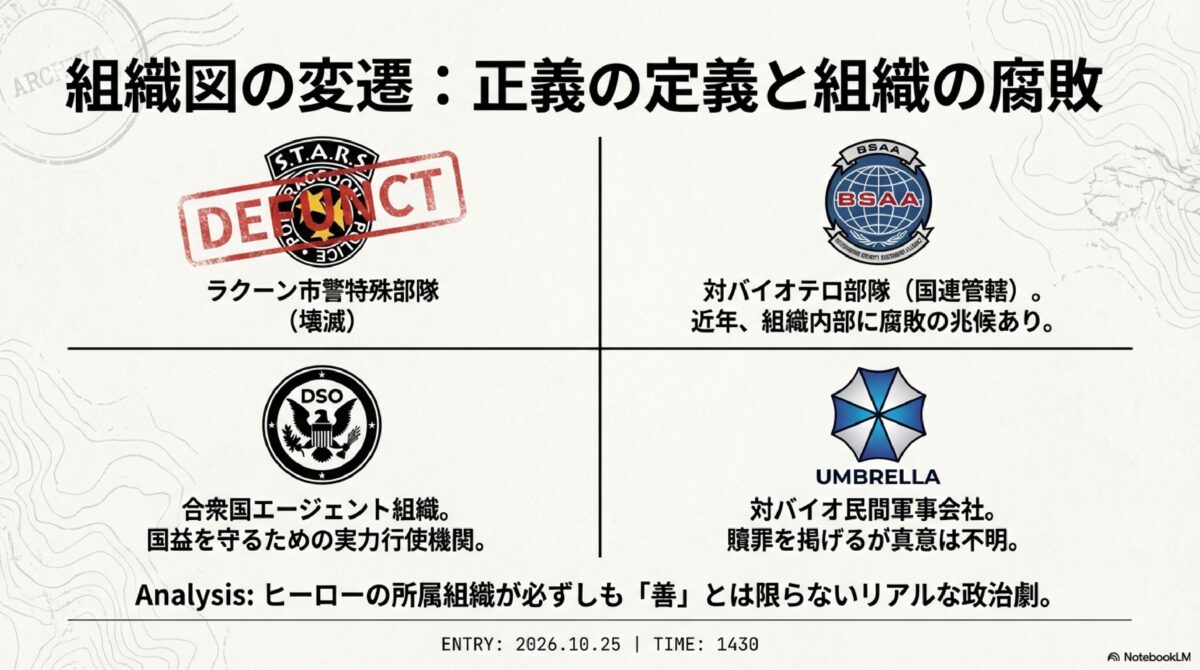 組織図の変遷：正義の定義と組織の腐敗