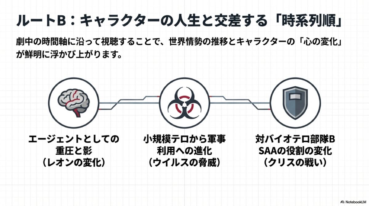 ルートB：キャラクターの人生と交差する「時系列順」