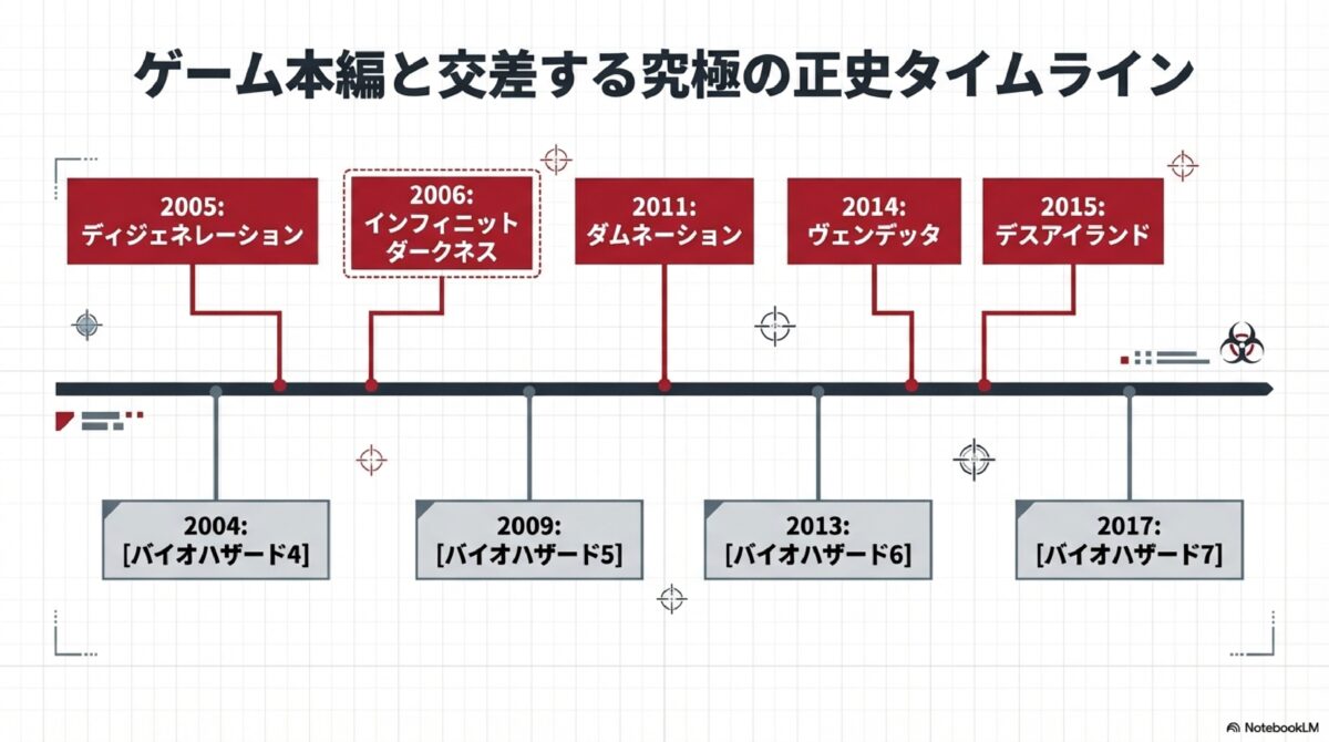ゲーム本編と交差する究極の正史タイムライン