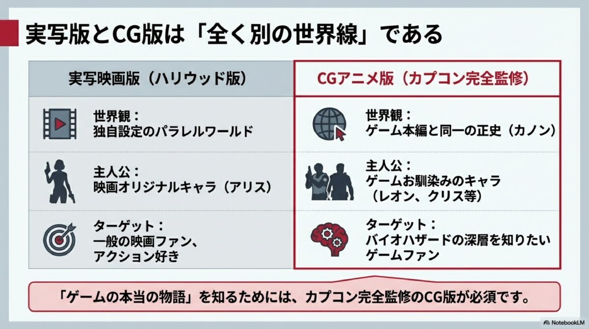 実写版とCG板は「全く別の世界線」である