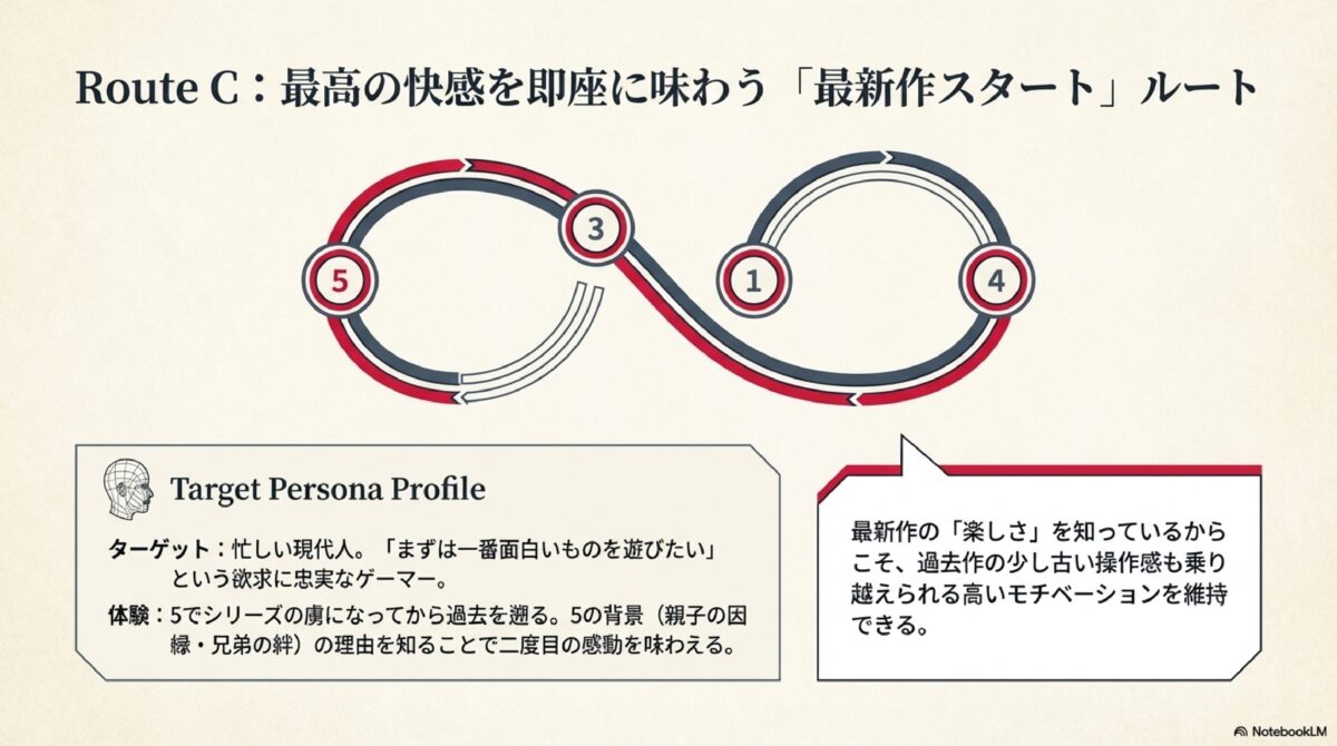 RouteC:最高の快感を即座に味わう「最新作スタート」ルート