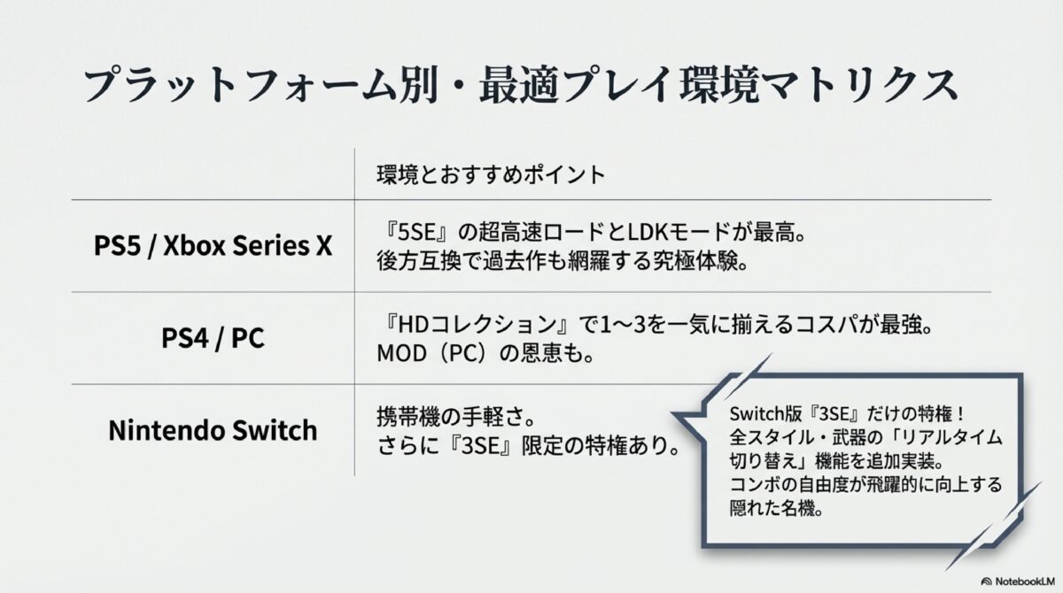 プラットフォーム別・最適プレイ環境マトリクス
