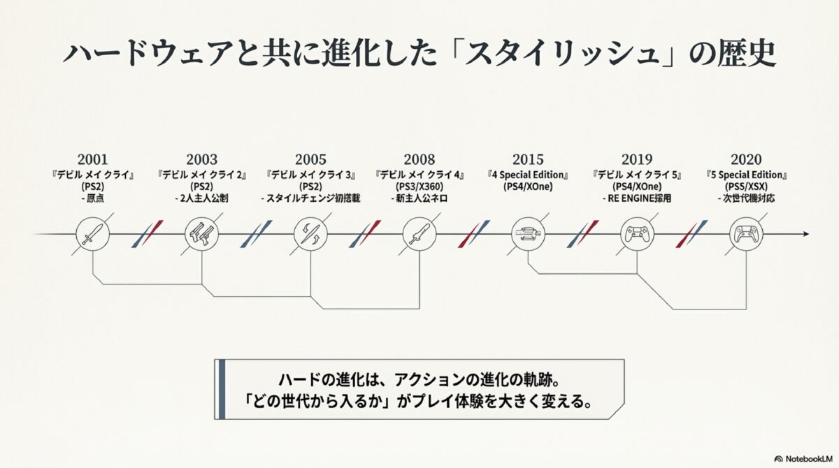 ハードウェアと共に進化した「スタイリッシュ」の歴史