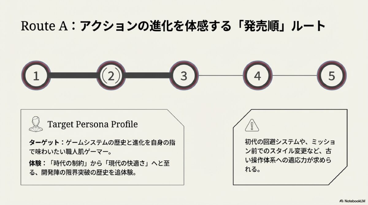 RouteA：アクションの進化を体感する「発売順」ルート