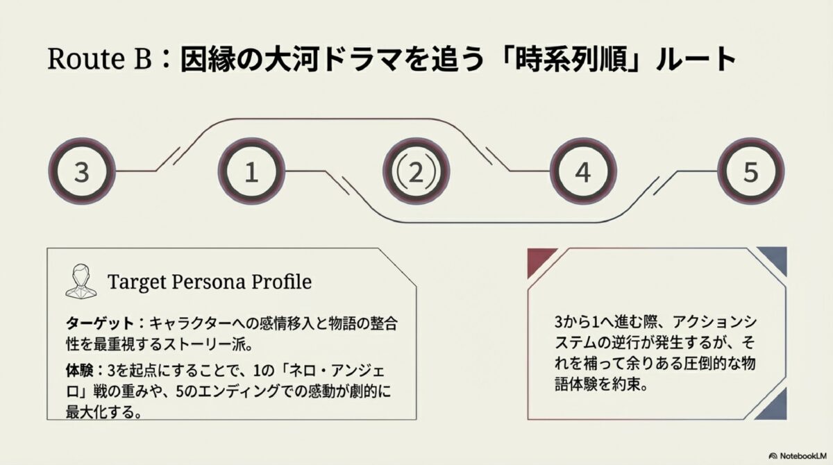 RouteB：因縁の大河ドラマを追う「時系列順」ルート
