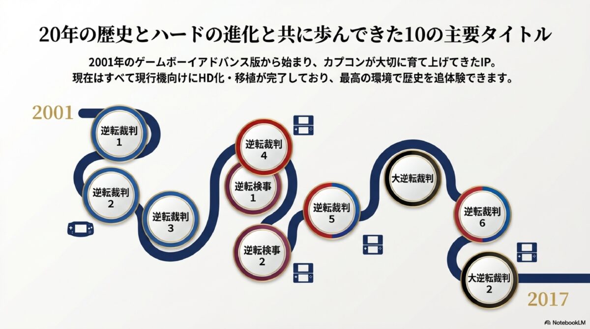 20年の歴史とハードの進化と共に歩んできた10の主要タイトル