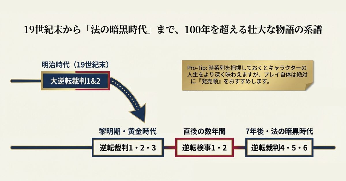 19世紀末から「法の暗黒時代」まで、100年を超える壮大な物語の系譜