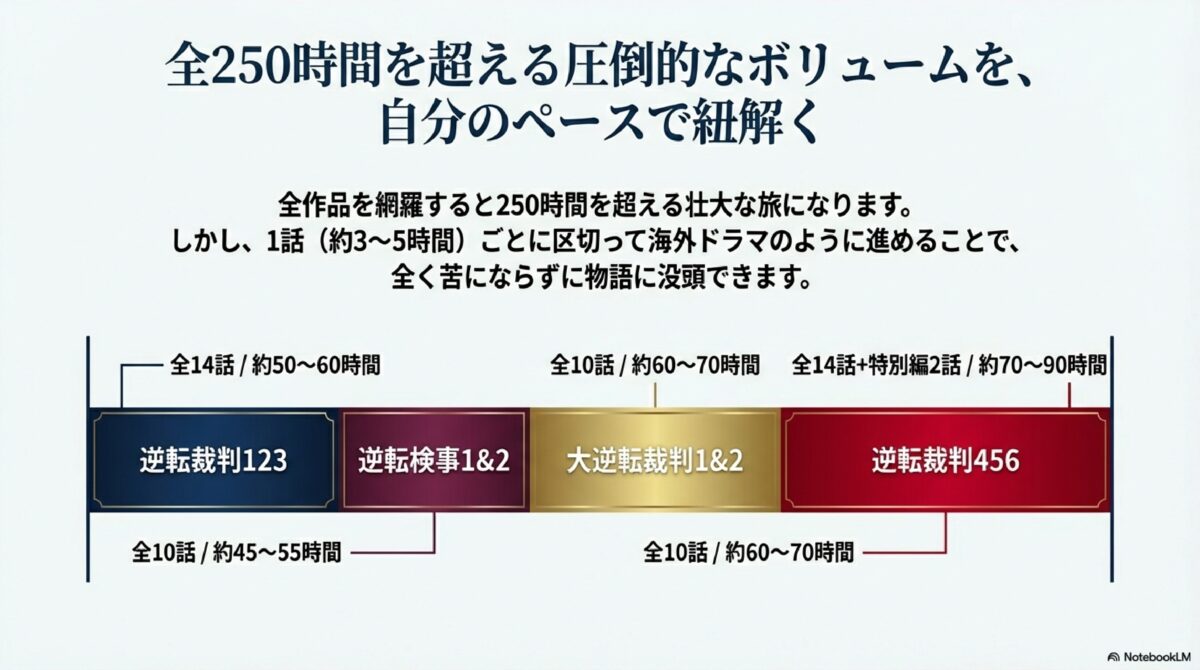 全250時間を超える圧倒的なボリュームを、自分のペースで紐解く