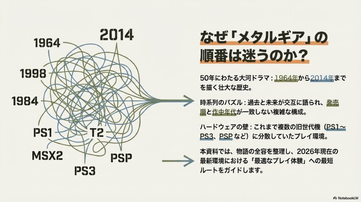 なぜ「メタルギア」の順番は迷うのか?