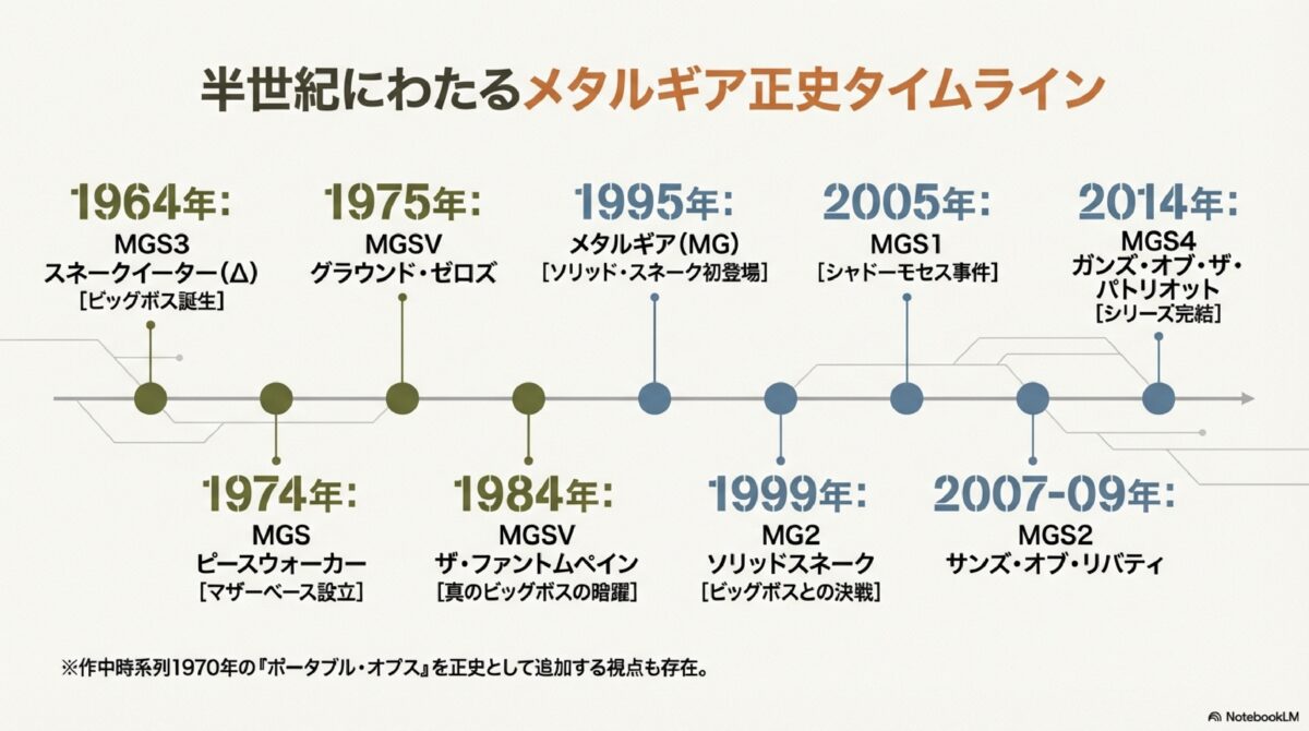 半世紀にわたるメタルギア正史タイムライン