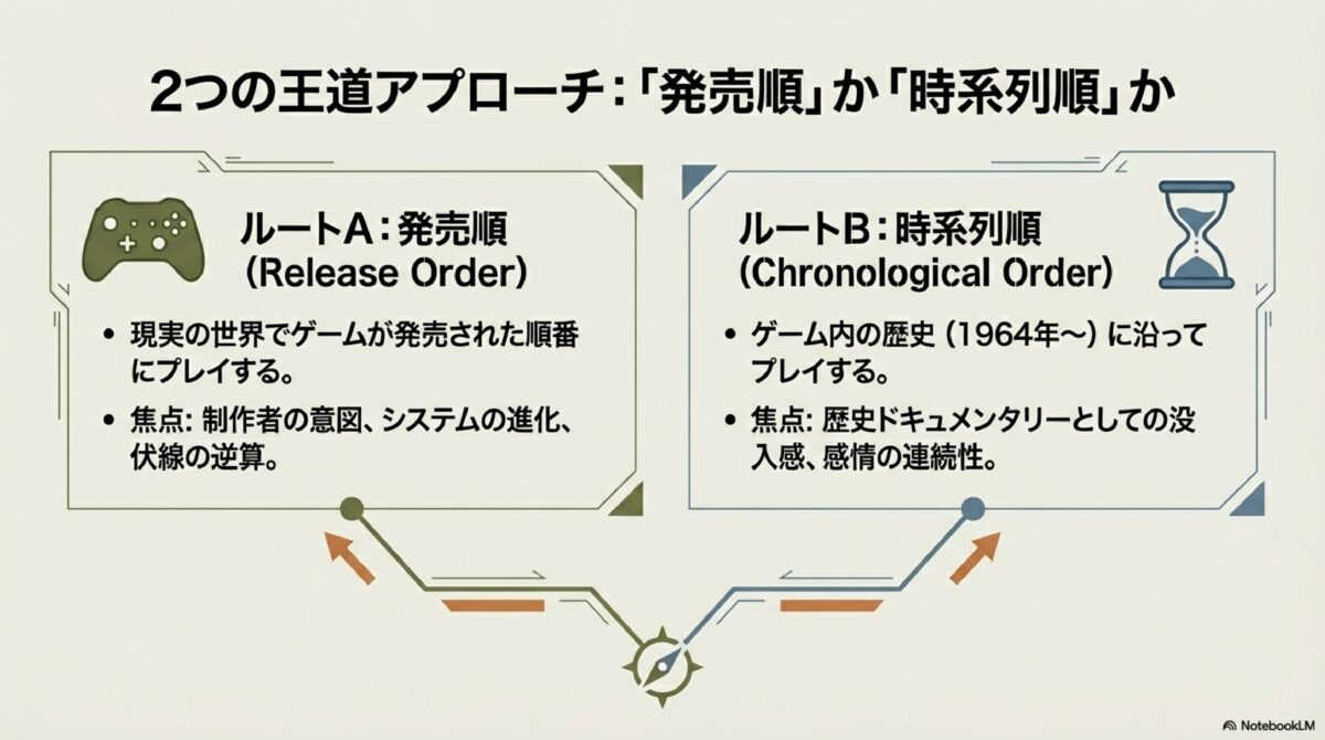 2つの王道アプローチ:「発売順」か「時系列順」か