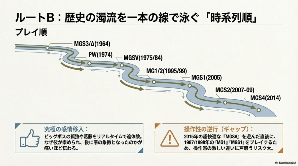 ルートB:歴史の濁流を一本の線で泳ぐ「時系列順」