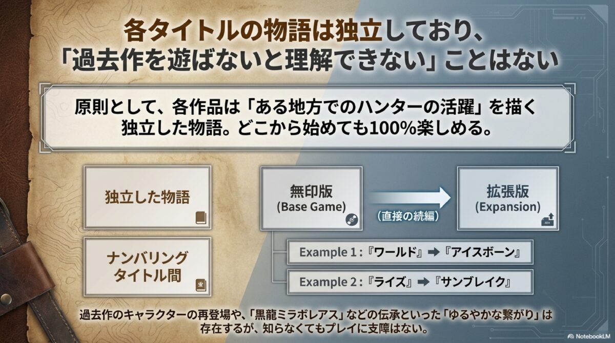 各タイトルの物語は独立しており、「過去作を遊ばないと理解できない」ことはない