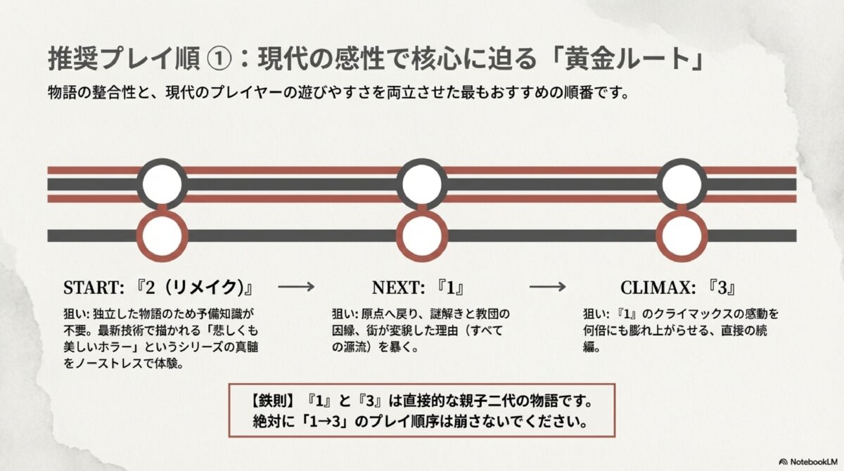 推奨プレイ順①：現代の感性で核心に迫る「黄金ルート」