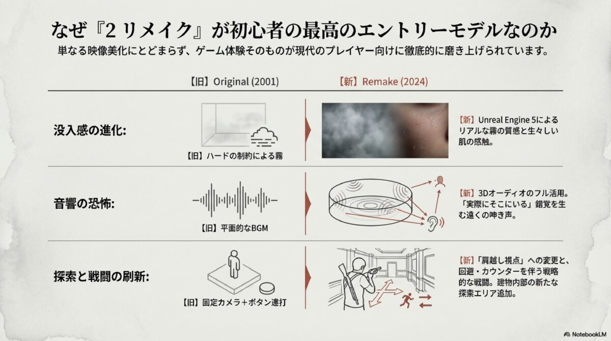 なぜ『2 リメイク』が初心者の最高のエントリーモデルなのか