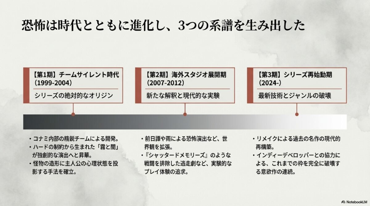恐怖は時代とともに進化し、3つの系譜を生み出した