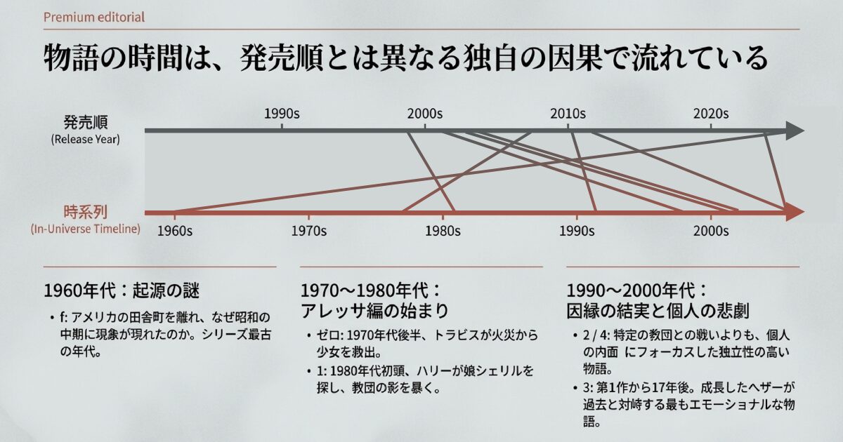 物語の時間は、発売順とは異なる独自の因果で流れている