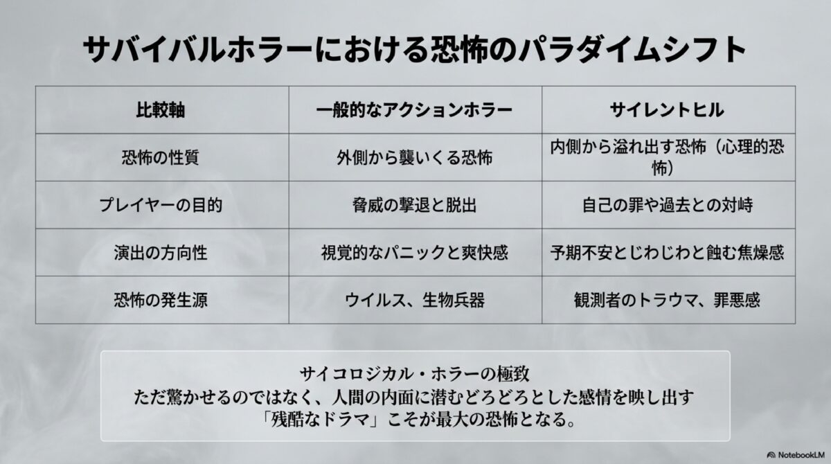 サバイバルホラーにおける恐怖のパラダイムシフト
