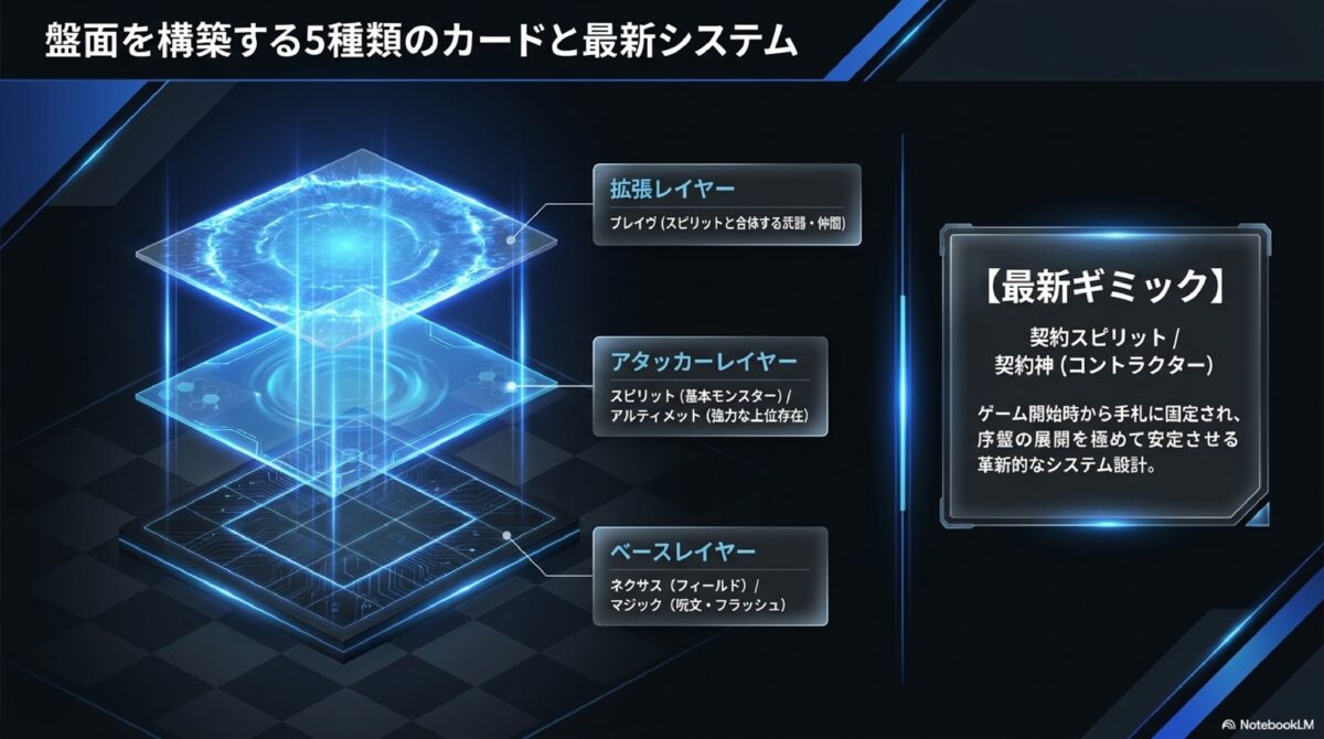 盤面を構築する5種類のカードと最新システム