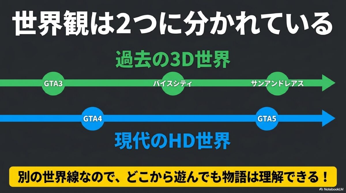 過去の3D世界と現代のHD世界