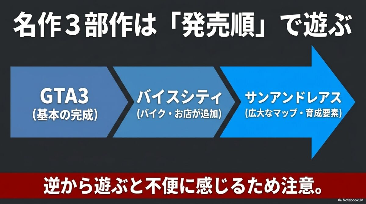 名作3部作は「発売順」で選ぶ