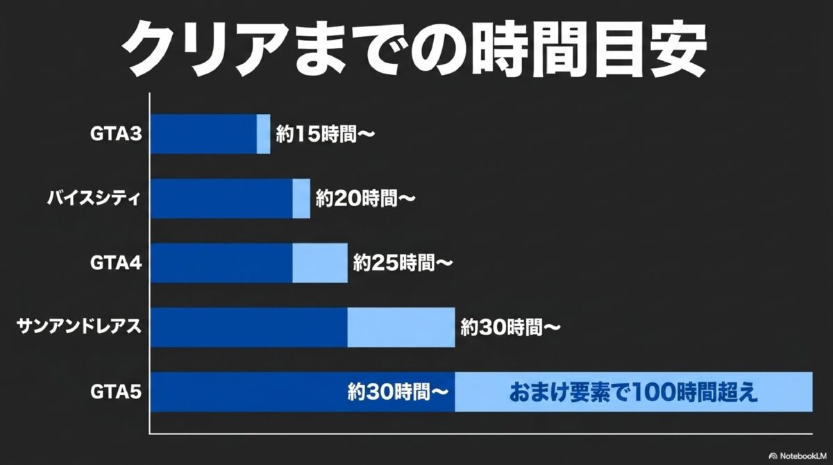 クリアまでの時間目安