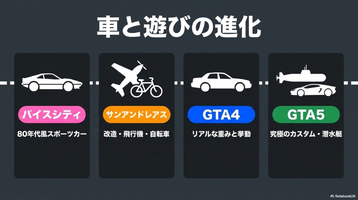 車と遊びの進化